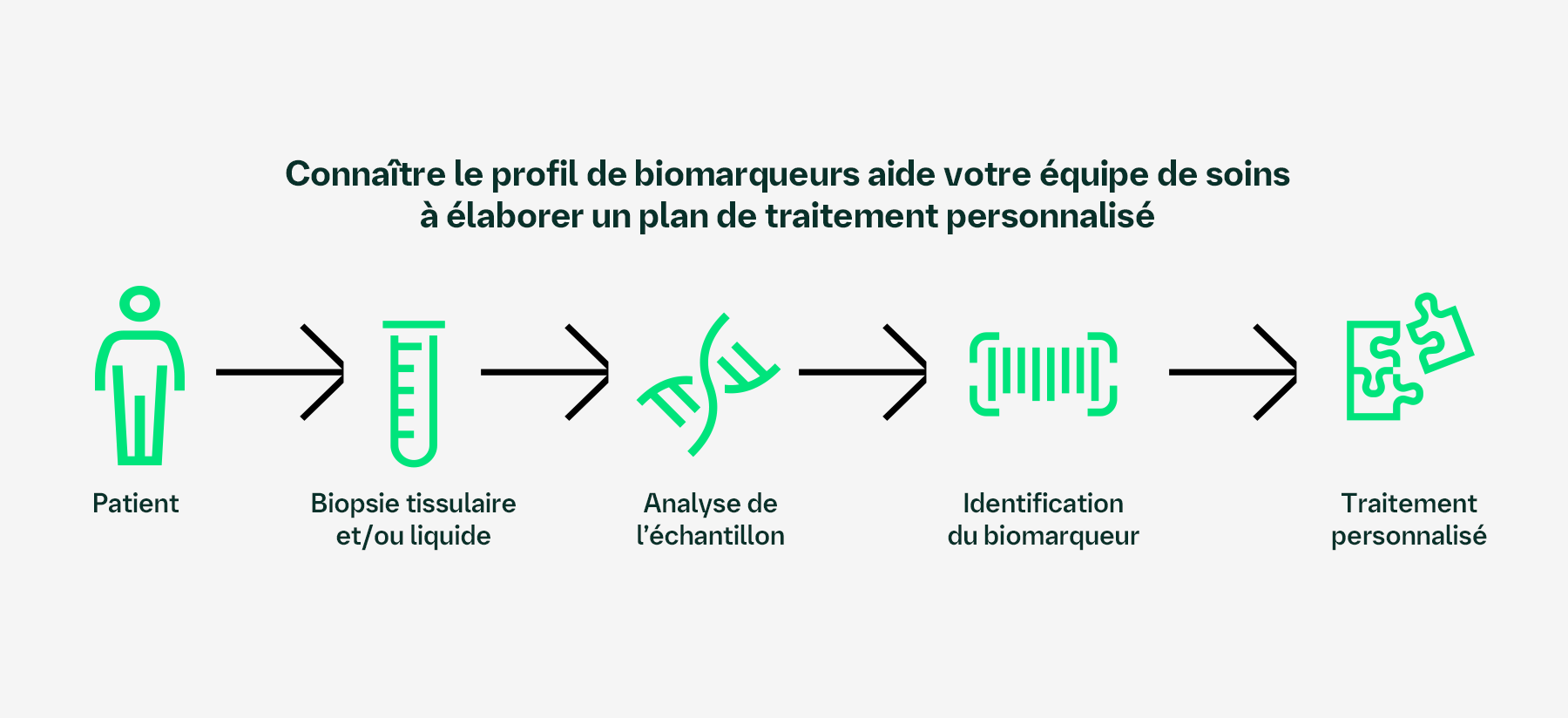 Connaître le profil de biomarqueurs aide votre équipe de soins à élaborer un plan de traitement personnalisé.  Diagramme du parcours vers un traitement personnalisé : Patient; biopsie tissulaire et/ou liquide; analyse de l’échantillon; identification du biomarqueur; traitement personnalisé. 