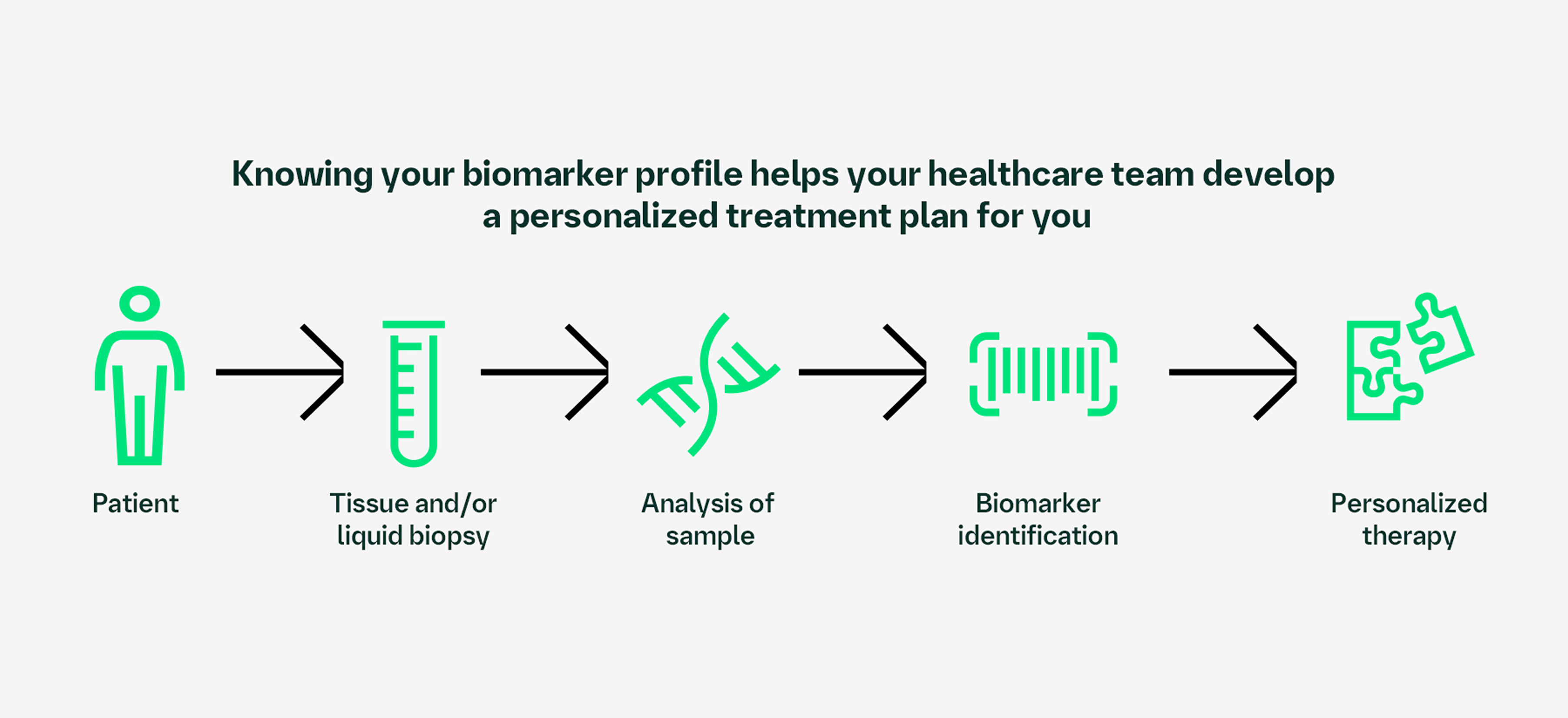 Knowing your biomarker profile helps your healthcare team develop a personalized treatment plan for you. Diagram of pathway to personalized therapy: Patient; tissue and/or liquid biopsy; analysis of sample; biomarker identification; personalized therapy. 